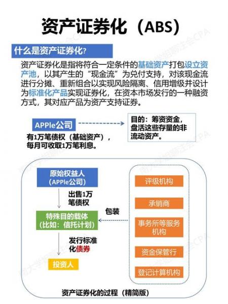 资产证券化的含义和流程-第3张图片 资产证券化的含义和流程-第3张图片