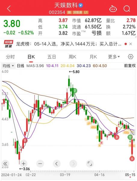 天迈科技为什么天天跌-天迈科技还能涨多少-第2张图片 天迈科技为什么天天跌-天迈科技还能涨多少-第2张图片