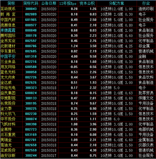 高送转的股票有哪些-高送转股票是利好还是利空-第3张图片