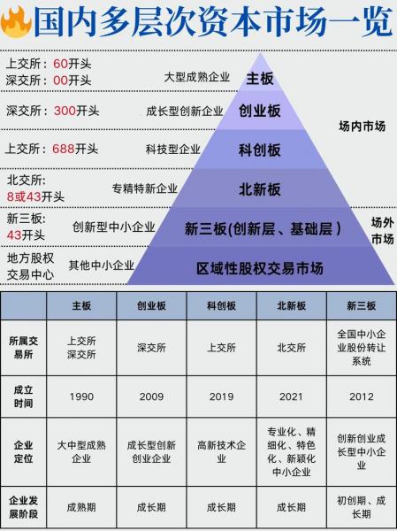 主板创业板中小板新三板的区别-第3张图片 主板创业板中小板新三板的区别-第3张图片