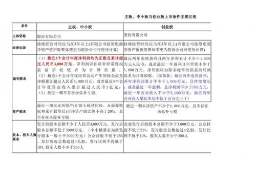 主板创业板中小板新三板的区别-第4张图片 主板创业板中小板新三板的区别-第4张图片