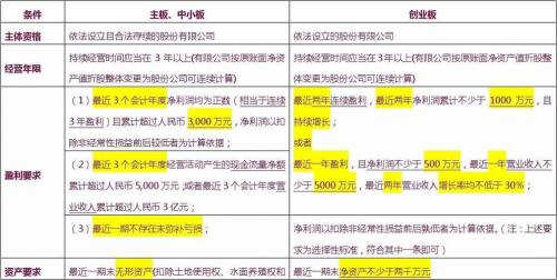 主板创业板中小板新三板的区别-第5张图片 主板创业板中小板新三板的区别-第5张图片
