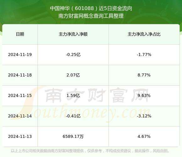 601088中国神华a股票行情,中国神华股票 行情-第2张图片 601088中国神华a股票行情,中国神华股票 行情-第2张图片
