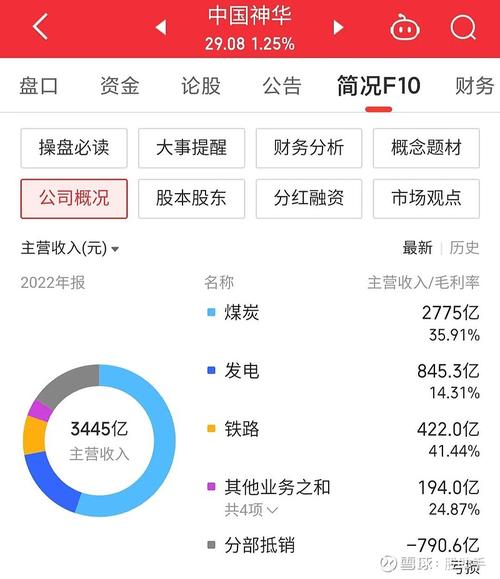 601088中国神华a股票行情,中国神华股票 行情-第5张图片 601088中国神华a股票行情,中国神华股票 行情-第5张图片