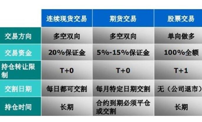 期货交易和现货交易的区别-期货交易和现货交易的区别是什么-第3张图片 期货交易和现货交易的区别-期货交易和现货交易的区别是什么-第3张图片
