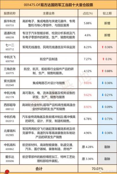 易方达军工国防混合要调整到多少/易方达国防军工混合基金持股明细-第4张图片 易方达军工国防混合要调整到多少/易方达国防军工混合基金持股明细-第4张图片