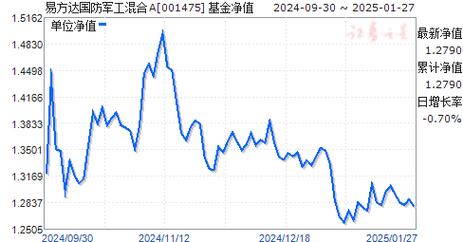 易方达军工国防混合要调整到多少/易方达国防军工混合基金持股明细-第5张图片 易方达军工国防混合要调整到多少/易方达国防军工混合基金持股明细-第5张图片