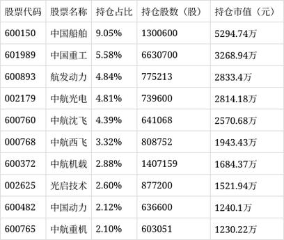 易方达军工国防混合要调整到多少/易方达国防军工混合基金持股明细-第7张图片 易方达军工国防混合要调整到多少/易方达国防军工混合基金持股明细-第7张图片