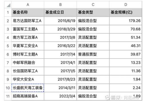 易方达军工国防混合要调整到多少/易方达国防军工混合基金持股明细-第10张图片 易方达军工国防混合要调整到多少/易方达国防军工混合基金持股明细-第10张图片