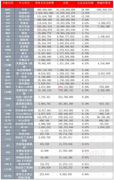 巴菲特概念股排名,巴菲特股票名称-第10张图片 巴菲特概念股排名,巴菲特股票名称-第10张图片