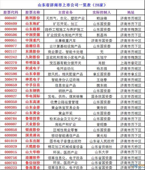 山东有哪些股票/山东有哪些股票代码-第3张图片 山东有哪些股票/山东有哪些股票代码-第3张图片