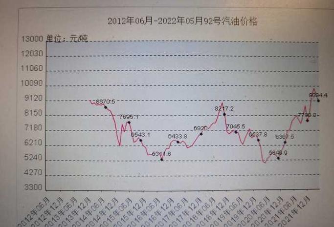 油价会回到6元时代吗-第2张图片 油价会回到6元时代吗-第2张图片