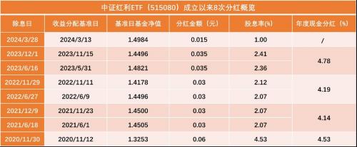 富国中证红利怎么样-富国中证红利前和后区别-第2张图片 富国中证红利怎么样-富国中证红利前和后区别-第2张图片