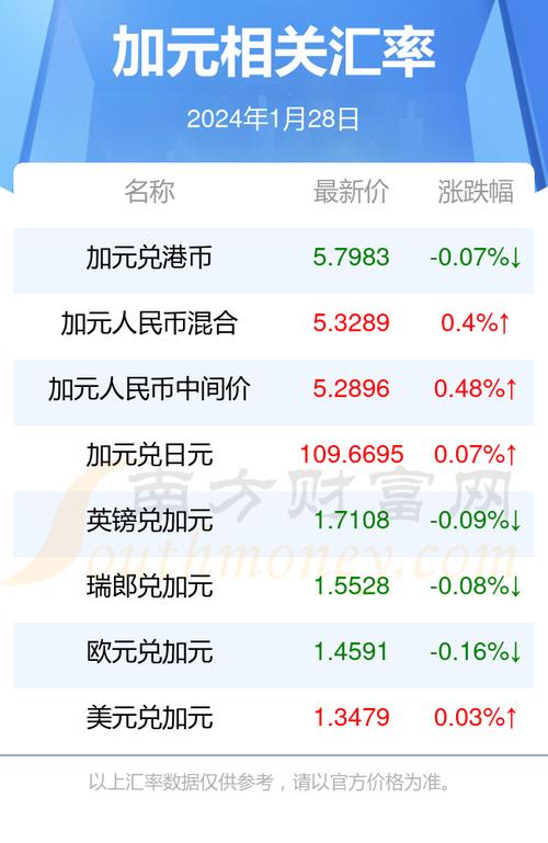 现在加币兑人民币汇率-加币兑人民币汇率 新浪网-第5张图片 现在加币兑人民币汇率-加币兑人民币汇率 新浪网-第5张图片