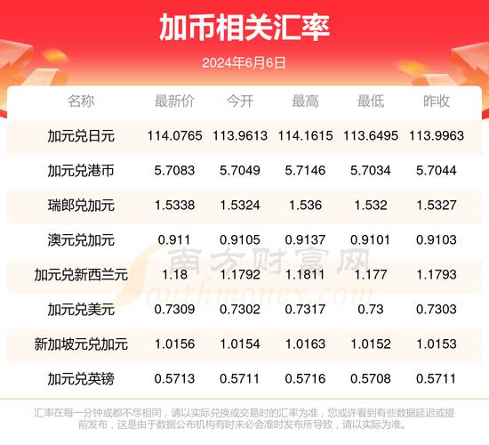 现在加币兑人民币汇率-加币兑人民币汇率 新浪网-第7张图片 现在加币兑人民币汇率-加币兑人民币汇率 新浪网-第7张图片