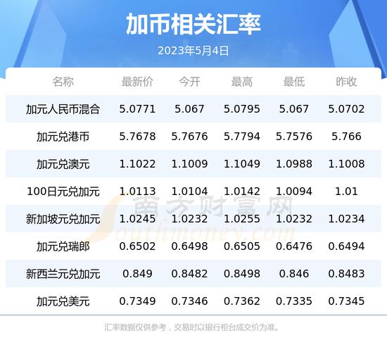 现在加币兑人民币汇率-加币兑人民币汇率 新浪网-第6张图片 现在加币兑人民币汇率-加币兑人民币汇率 新浪网-第6张图片