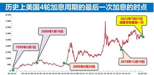 美联储加息周期买什么股票/美联储加息股票是涨还是跌