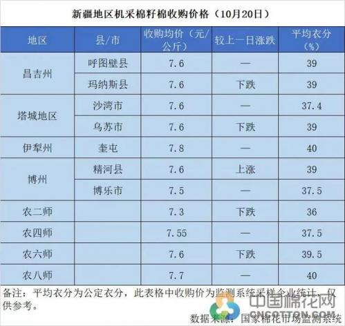 新疆棉花批发费用，新疆棉花批发费用多少