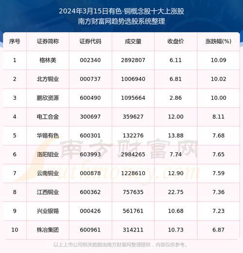 铜类股票排名榜600362,铜类股票龙头股-第3张图片 铜类股票排名榜600362,铜类股票龙头股-第3张图片
