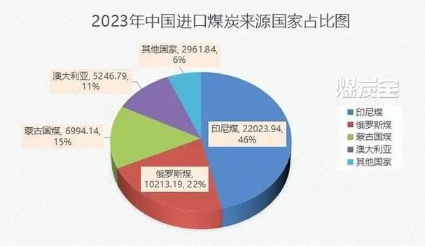 中国煤炭为什么不出口-为什么中国煤炭一边出口一边进口-第1张图片 中国煤炭为什么不出口-为什么中国煤炭一边出口一边进口-第1张图片