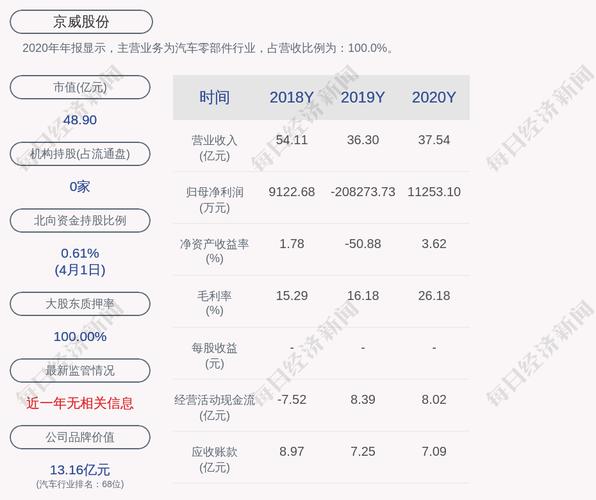 京威股份为什么股价低-第4张图片 京威股份为什么股价低-第4张图片