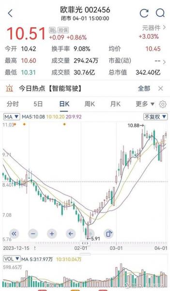 欧菲光股票还能涨回去吗,欧菲光股票还能涨回去吗知乎-第3张图片 欧菲光股票还能涨回去吗,欧菲光股票还能涨回去吗知乎-第3张图片