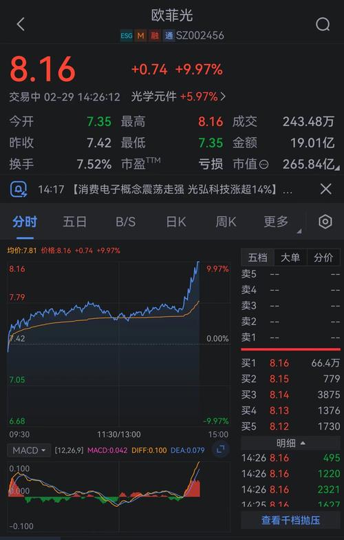 欧菲光股票还能涨回去吗,欧菲光股票还能涨回去吗知乎-第4张图片 欧菲光股票还能涨回去吗,欧菲光股票还能涨回去吗知乎-第4张图片