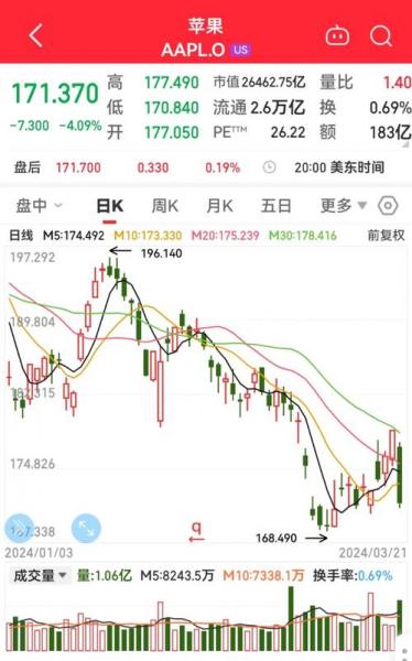 苹果股价大跌原因曝光-第6张图片 苹果股价大跌原因曝光-第6张图片