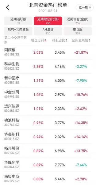 陆股通增仓是利好还是利空-陆股通增仓幅度排名榜-第2张图片 陆股通增仓是利好还是利空-陆股通增仓幅度排名榜-第2张图片