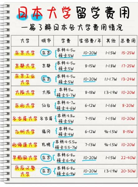 去日本留学要准备多少钱-去日本留学所需费用-第2张图片 去日本留学要准备多少钱-去日本留学所需费用-第2张图片