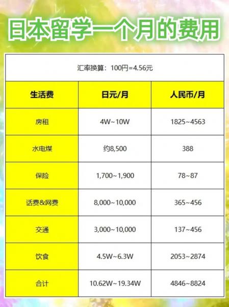 去日本留学要准备多少钱-去日本留学所需费用-第3张图片 去日本留学要准备多少钱-去日本留学所需费用-第3张图片