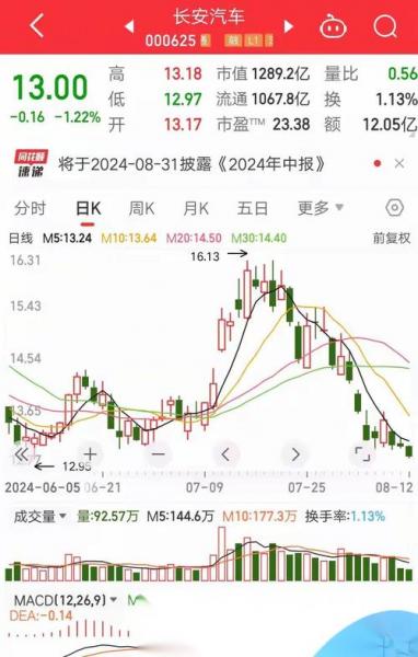 长安汽车000625股票行情,长安汽车股票行情走势-第5张图片 长安汽车000625股票行情,长安汽车股票行情走势-第5张图片