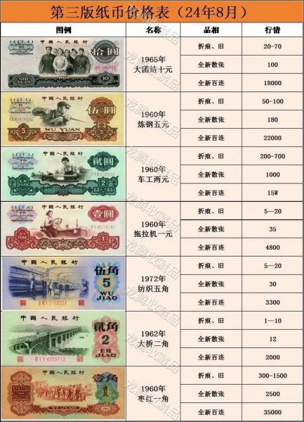 第三套人民币大全套市场费用多少/第三套人民币合集费用