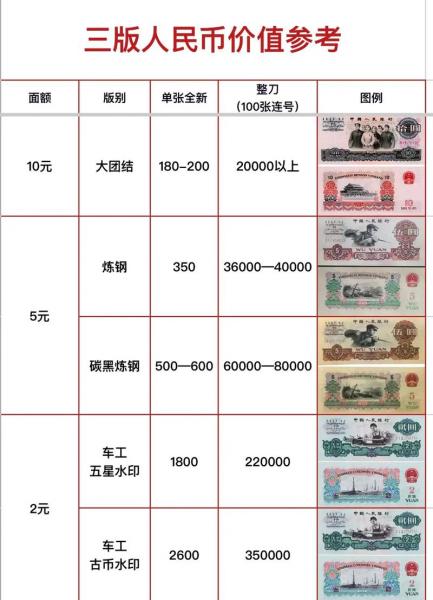第三套人民币大全套市场费用多少/第三套人民币合集费用-第5张图片 第三套人民币大全套市场费用多少/第三套人民币合集费用-第5张图片