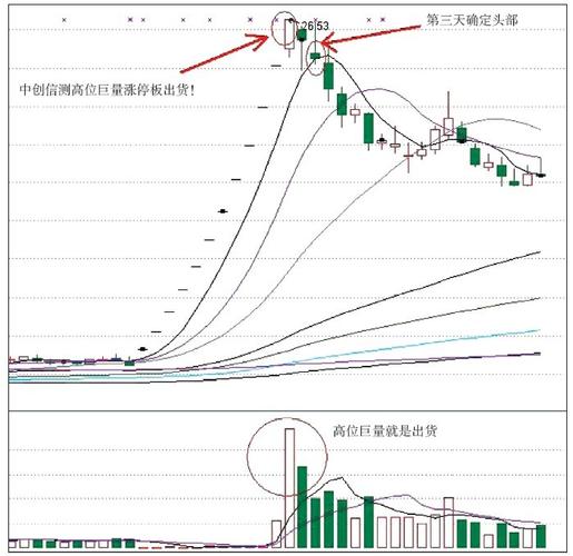 放巨量上涨说明什么,放量上涨是什么-第4张图片 放巨量上涨说明什么,放量上涨是什么-第4张图片