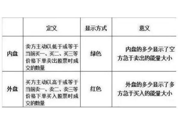 内盘与外盘代表什么意思,外盘大于内盘2倍以上-第9张图片 内盘与外盘代表什么意思,外盘大于内盘2倍以上-第9张图片