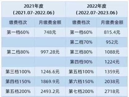 一千多的社保是几档-第1张图片 一千多的社保是几档-第1张图片