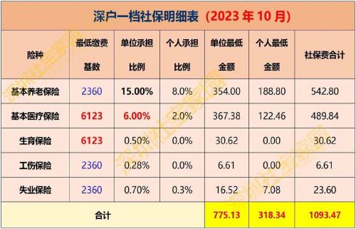 一千多的社保是几档-第4张图片 一千多的社保是几档-第4张图片