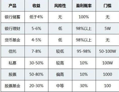 哪个理财产品收益高且靠谱-第5张图片 哪个理财产品收益高且靠谱-第5张图片
