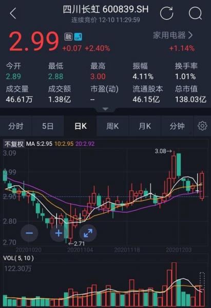 四川长虹股票代码是多少-第7张图片 四川长虹股票代码是多少-第7张图片