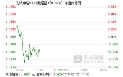 天弘中证500指数增强a怎么样-第3张图片 天弘中证500指数增强a怎么样-第3张图片