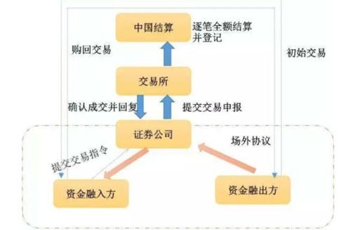 质押式回购是好事吗-第5张图片 质押式回购是好事吗-第5张图片