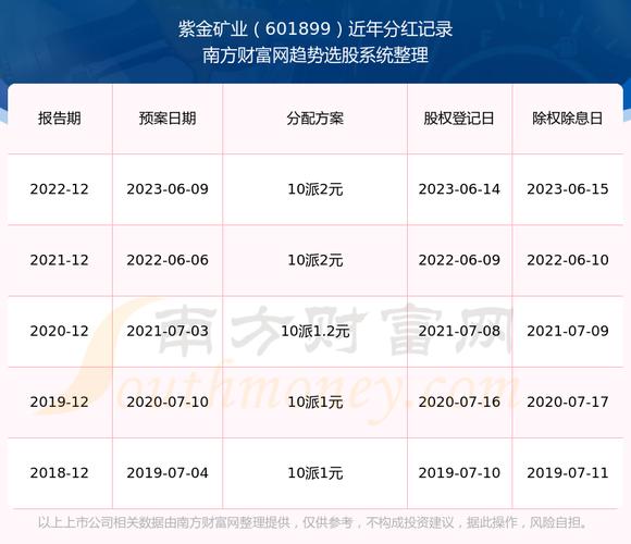 包含紫金矿业分红配股什么意思的词条