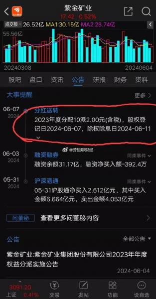 包含紫金矿业分红配股什么意思的词条-第9张图片 包含紫金矿业分红配股什么意思的词条-第9张图片