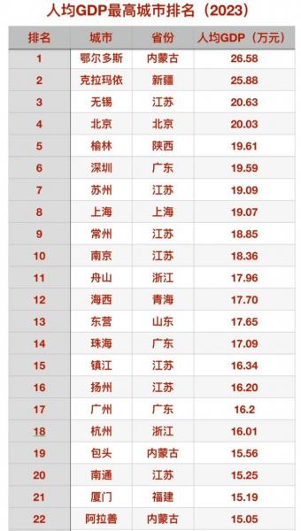 2023鄂尔多斯人均gdp-第5张图片 2023鄂尔多斯人均gdp-第5张图片