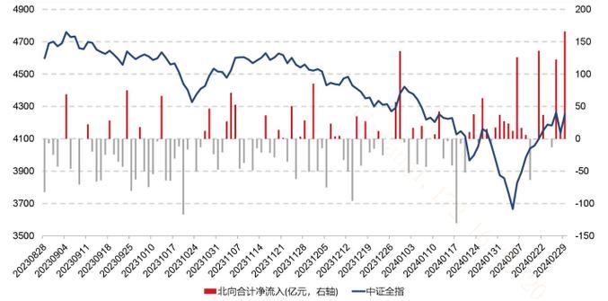 北向资金流出流入是什么意思/什么叫北向资金流出流入-第4张图片 北向资金流出流入是什么意思/什么叫北向资金流出流入-第4张图片