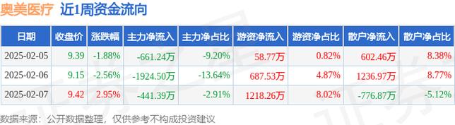奥美医疗股票费用,奥美医疗股票费用走势-第3张图片 奥美医疗股票费用,奥美医疗股票费用走势-第3张图片