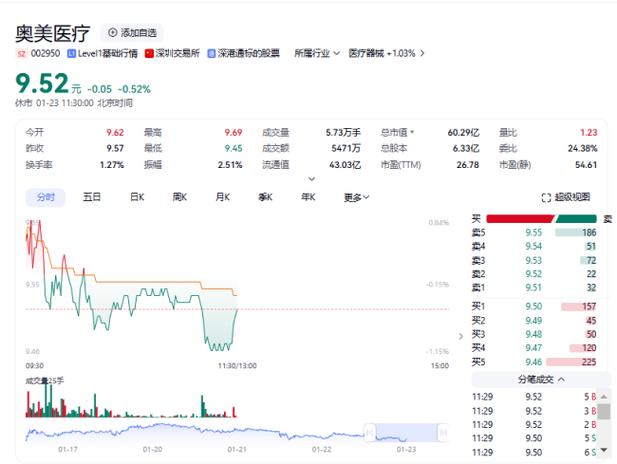 奥美医疗股票费用,奥美医疗股票费用走势-第6张图片 奥美医疗股票费用,奥美医疗股票费用走势-第6张图片
