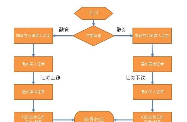 股市融资融券规则/股票融资融券交易规则-第1张图片 股市融资融券规则/股票融资融券交易规则-第1张图片