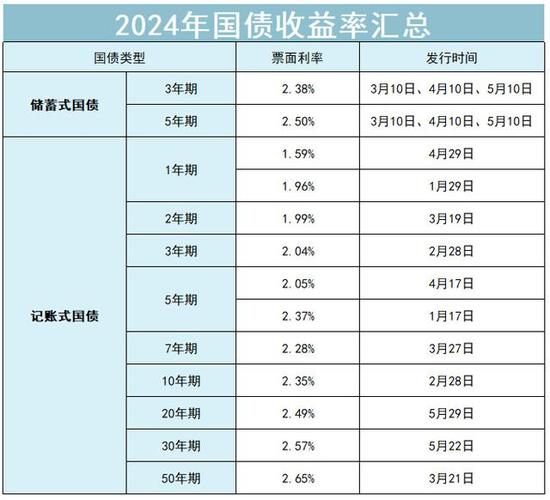 国债利率2010-国债利率表十年是多少-第1张图片 国债利率2010-国债利率表十年是多少-第1张图片